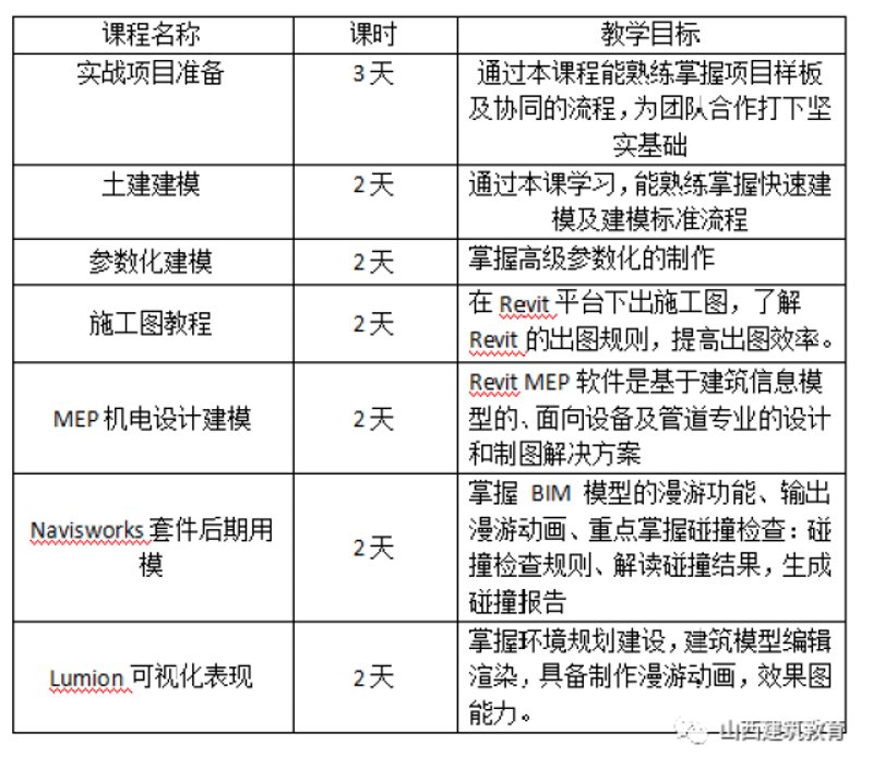 如何选择适合自己的BIM培训课程?